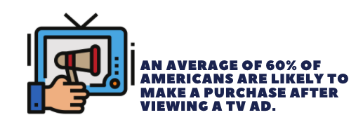 Percentage of Americans who Make a Purchase After Viewing a TV Ad