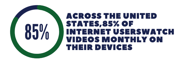 85% of American internet users watch videos monthly on their devices